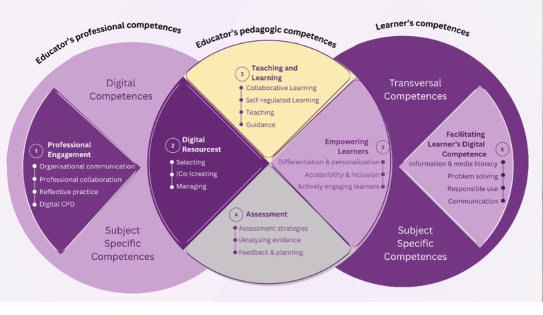 Diagramm mit drei überlappenden Bereichen: professionelle, fachliche und allgemeine Kompetenzen.